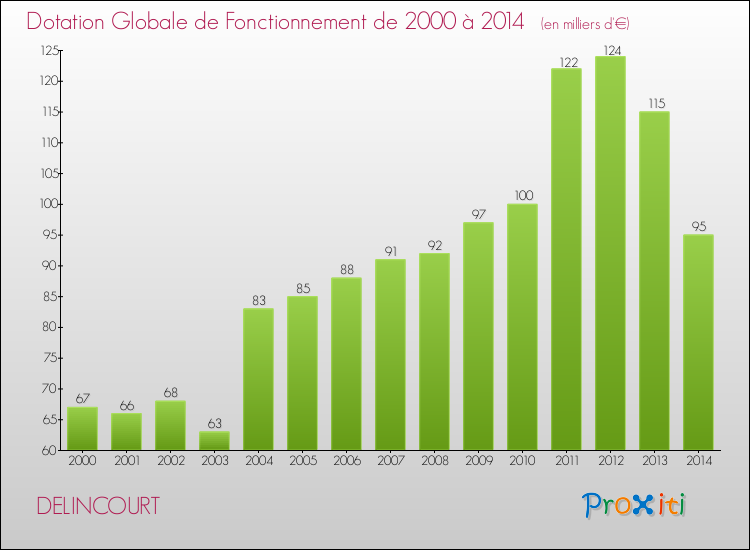 Evolution du montant de la Dotation Globale de Fonctionnement pour la commune de DELINCOURT de 2000 à 2014 Evolution du montant de la Dotation Globale de Fonctionnement pour DELINCOURT de 2000 à 2014