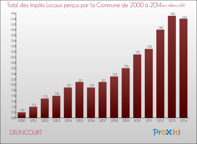 Evolution des Impôts Locaux pour la commune de DELINCOURT de 2000 à 2014 Evolution des Impôts Locaux pour DELINCOURT de 2000 à 2014