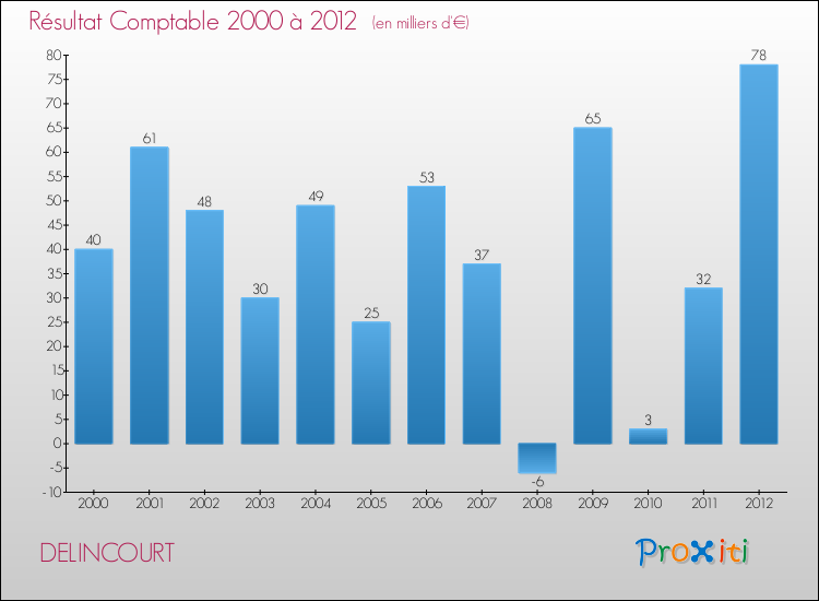 Evolution du résultat comptable pour la commune de DELINCOURT de 2000 à 2012 Evolution du résultat comptable pour DELINCOURT de 2000 à 2012