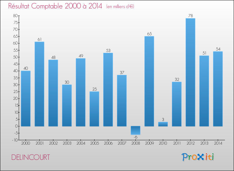 Evolution du résultat comptable pour la commune de DELINCOURT de 2000 à 2014 Evolution du résultat comptable pour DELINCOURT de 2000 à 2014