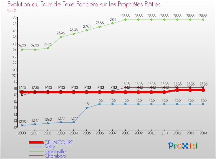 Evolution du taux de la taxe foncière sur le bati pour DELINCOURT et les communes proches de 2000 à 2014 Comparaison des taux de taxe foncière sur le bati pour DELINCOURT et les communes voisines de 2000 à 2014