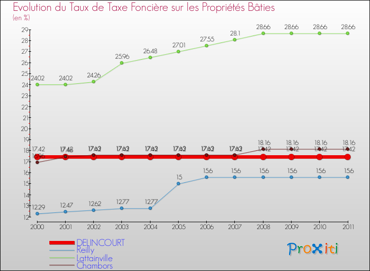 Evolution du taux de la taxe foncière sur le bati pour DELINCOURT et les communes proches Comparaison des taux de taxe foncière sur le bati pour DELINCOURT et les communes voisines