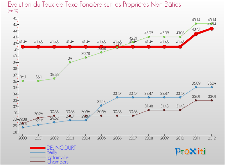 Evolution du taux de la taxe foncière sur les immeubles et terrains non batis pour DELINCOURT et les communes proches de 2000 à 2012 Comparaison des taux de la taxe foncière sur les immeubles et terrains non batis pour DELINCOURT et les communes voisines de 2000 à 2012