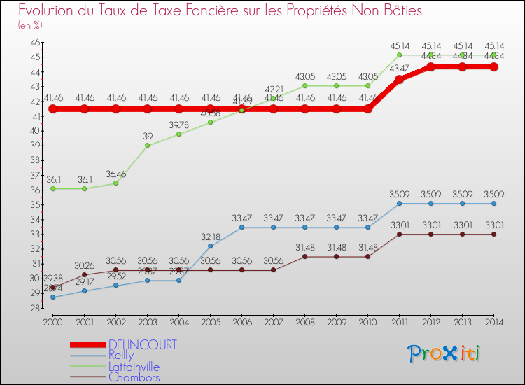 Evolution du taux de la taxe foncière sur les immeubles et terrains non batis pour DELINCOURT et les communes proches de 2000 à 2014 Comparaison des taux de la taxe foncière sur les immeubles et terrains non batis pour DELINCOURT et les communes voisines de 2000 à 2014