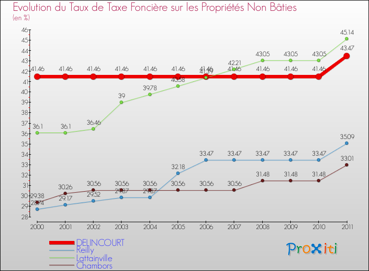 Evolution du taux de la taxe foncière sur les immeubles et terrains non batis pour DELINCOURT et les communes proches Comparaison des taux de la taxe foncière sur les immeubles et terrains non batis pour DELINCOURT et les communes voisines