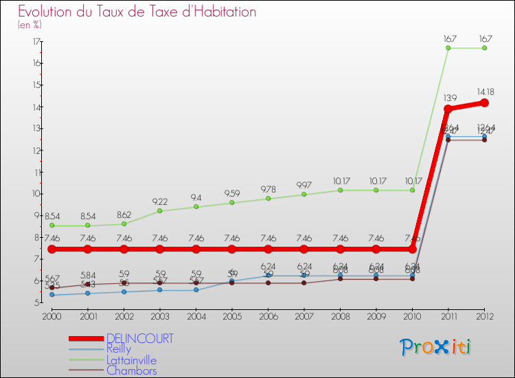 Evolution du taux de la taxe d'habitation pour DELINCOURT et les communes proches Comparaison des taux de la taxe d'habitation pour DELINCOURT et les communes voisines