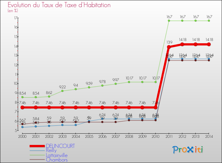 Evolution du taux de la taxe d'habitation pour DELINCOURT et les communes proches de 2000 à 2014 Comparaison des taux de la taxe d'habitation pour DELINCOURT et les communes voisines de 2000 à 2014
