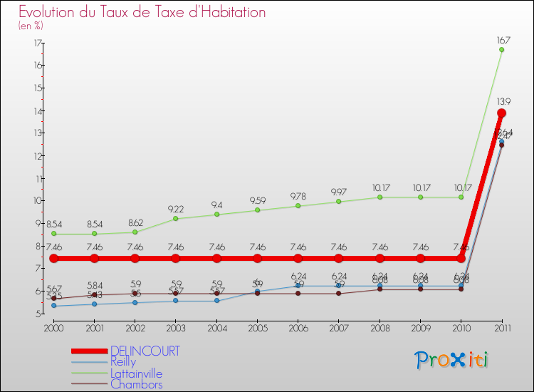 Evolution du taux de la taxe d'habitation pour DELINCOURT et les communes proches Comparaison des taux de la taxe d'habitation pour DELINCOURT et les communes voisines