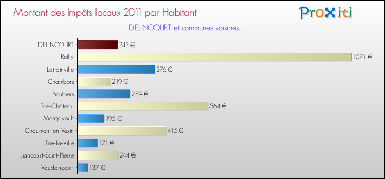 Montant des impôts locaux par Habitant pour DELINCOURT et les communes proches Comparaison des impôts locaux par habitant pour DELINCOURT et les communes voisines