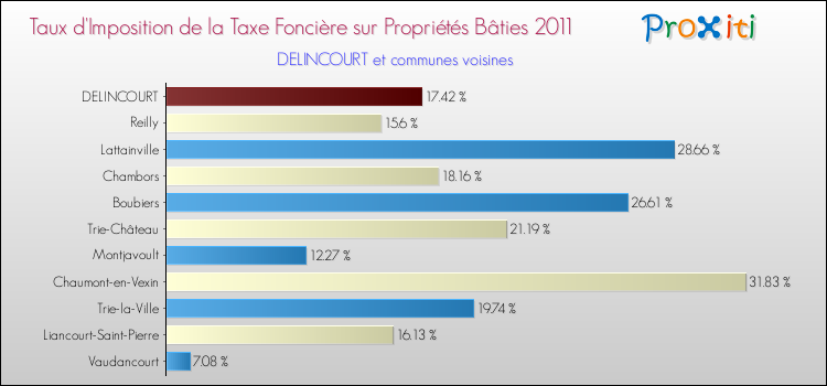 Taux d'imposition de la taxe foncière sur le bati 2011 pour DELINCOURT et les communes proches Comparaison des taux d'imposition de la taxe foncière sur le bati 2011 pour DELINCOURT et les communes voisines