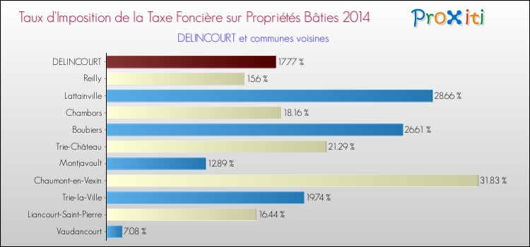 Taux d'imposition de la taxe foncière sur le bati 2014 pour DELINCOURT et les communes proches Comparaison des taux d'imposition de la taxe foncière sur le bati 2014 pour DELINCOURT et les communes voisines