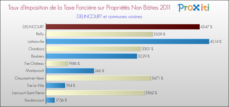 Taux d'imposition de la taxe foncière sur les immeubles et terrains non batis 2011 pour DELINCOURT et les communes proches Comparaison des taux d'imposition de la taxe foncière sur les immeubles et terrains non batis 2011 pour DELINCOURT et les communes voisines