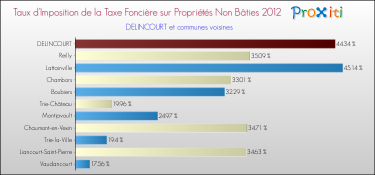 Taux d'imposition de la taxe foncière sur les immeubles et terrains non batis 2012 pour DELINCOURT et les communes proches Comparaison des taux d'imposition de la taxe foncière sur les immeubles et terrains non batis 2012 pour DELINCOURT et les communes voisines