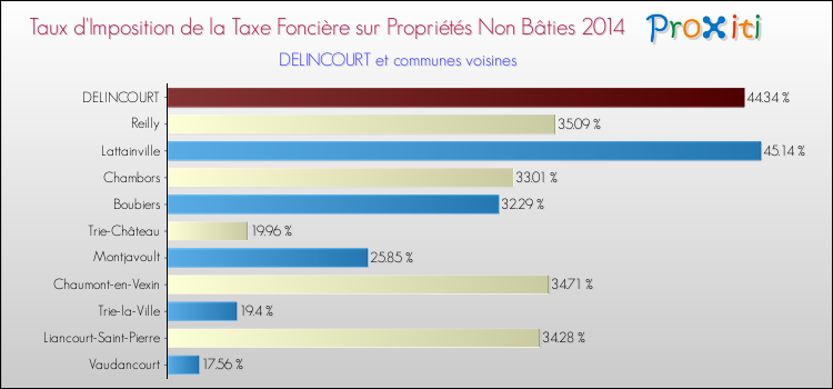 Taux d'imposition de la taxe foncière sur les immeubles et terrains non batis 2014 pour DELINCOURT et les communes proches Comparaison des taux d'imposition de la taxe foncière sur les immeubles et terrains non batis 2014 pour DELINCOURT et les communes voisines