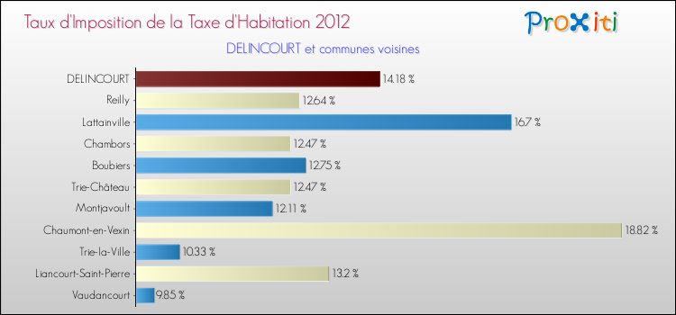 Taux d'imposition de la taxe d'habitation 2012 pour DELINCOURT et les communes proches Comparaison des taux d'imposition de la taxe d'habitation 2012 pour DELINCOURT et les communes voisines