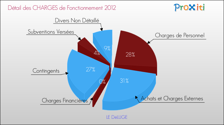 Décomposition des Charges de Fonctionnement 2012 de la commune de LE DéLUGE Charges de Fonctionnement 2012 pour la commune de LE DéLUGE