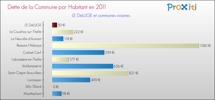 Dette par habitant de la commune en 2011 pour LE DéLUGE et les communes proches Comparaison de la dette par habitant de la commune en 2011 pour LE DéLUGE et les communes voisines