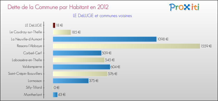 Dette par habitant de la commune en 2012 pour LE DéLUGE et les communes proches Comparaison de la dette par habitant de la commune en 2012 pour LE DéLUGE et les communes voisines