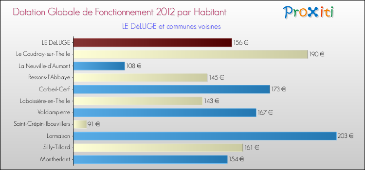 Montant des dotations globales de fonctionnement DGF par Habitant pour LE DéLUGE et les communes proches Comparaison des des dotations globales de fonctionnement DGF par habitant pour LE DéLUGE et les communes voisines