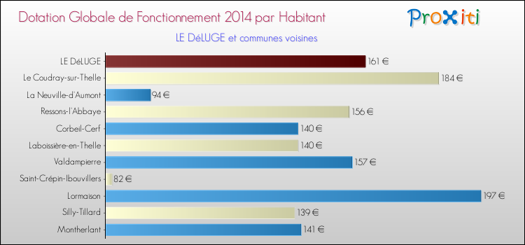 Montant des dotations globales de fonctionnement DGF par Habitant pour LE DéLUGE et les communes proches en 2014. Comparaison des des dotations globales de fonctionnement DGF par habitant pour LE DéLUGE et les communes voisines en 2014.