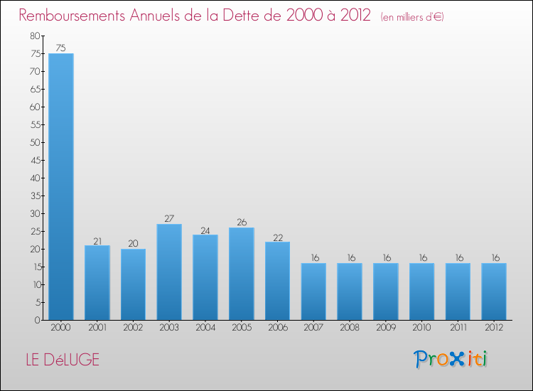 Evolution de l'annuité de la dette pour la commune de LE DéLUGE de 2000 à 2012 Annuités de la dette pour LE DéLUGE de 2000 à 2012
