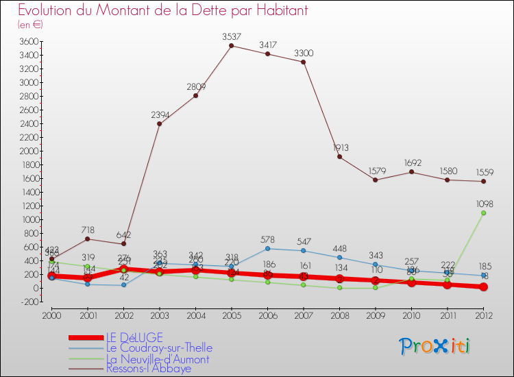 Evolution de la dette par habitant pour la commune de LE DéLUGE et les communes proches de 2000 à 2012 Comparaison de la dette par habitant pour LE DéLUGE et les communes voisines de 2000 à 2012