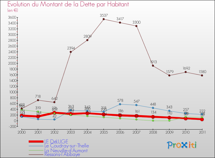Evolution de la dette par habitant pour la commune de LE DéLUGE et les communes proches Comparaison de la dette par habitant pour LE DéLUGE et les communes voisines
