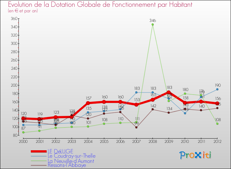 Evolution et montant de la dotation globale de fonctionnement par Habitant pour LE DéLUGE et les communes proches Comparaison des dotations globales de fonctionnement par habitant pour LE DéLUGE et les communes voisines
