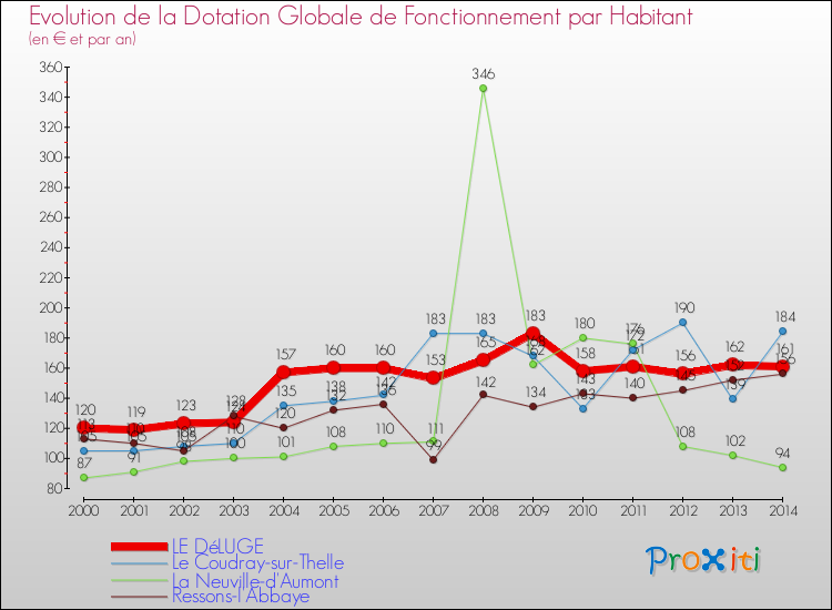 Evolution et montant de la dotation globale de fonctionnement par Habitant pour LE DéLUGE et les communes proches de 2000 à 2014. Comparaison des dotations globales de fonctionnement par habitant pour LE DéLUGE et les communes voisines de 2000 à 2014.