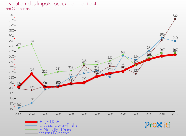 Evolution et montant des impôts locaux par Habitant pour LE DéLUGE et les communes proches Comparaison des impôts locaux par habitant pour LE DéLUGE et les communes voisines