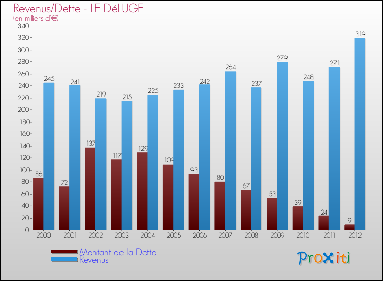 Evolution comparée de la dette et des revenus pour la commune de LE DéLUGE de 2000 à 2012 Comparaison de la dette et des revenus pour LE DéLUGE de 2000 à 2012