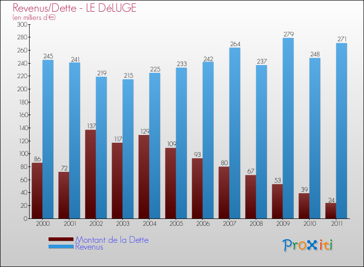 Evolution comparée de la dette et des revenus pour la commune de LE DéLUGE de 2000 à 2011 Comparaison de la dette et des revenus pour LE DéLUGE de 2000 à 2011