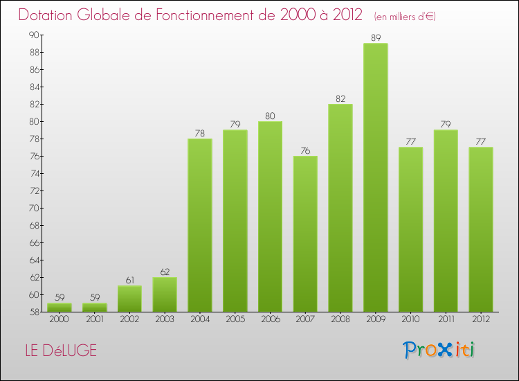 Evolution du montant de la Dotation Globale de Fonctionnement pour la commune de LE DéLUGE de 2000 à 2012 Evolution du montant de la Dotation Globale de Fonctionnement pour LE DéLUGE de 2000 à 2012