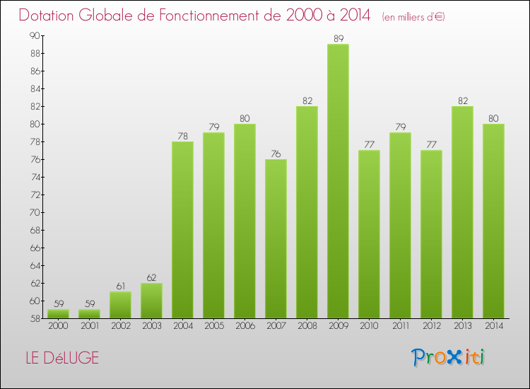Evolution du montant de la Dotation Globale de Fonctionnement pour la commune de LE DéLUGE de 2000 à 2014 Evolution du montant de la Dotation Globale de Fonctionnement pour LE DéLUGE de 2000 à 2014