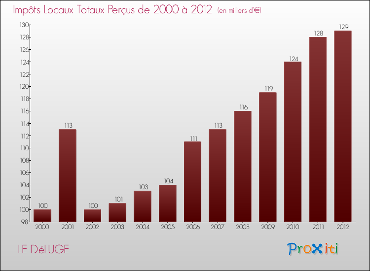 Evolution des Impôts Locaux pour la commune de LE DéLUGE de 2000 à 2012 Evolution des Impôts Locaux pour LE DéLUGE de 2000 à 2012