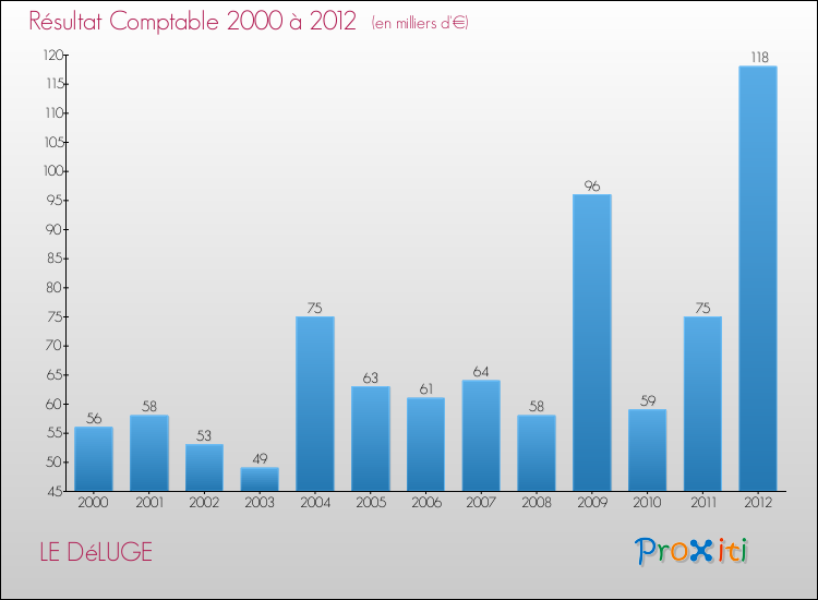 Evolution du résultat comptable pour la commune de LE DéLUGE de 2000 à 2012 Evolution du résultat comptable pour LE DéLUGE de 2000 à 2012