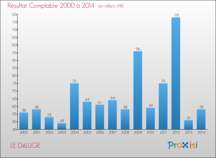 Evolution du résultat comptable pour la commune de LE DéLUGE de 2000 à 2014 Evolution du résultat comptable pour LE DéLUGE de 2000 à 2014