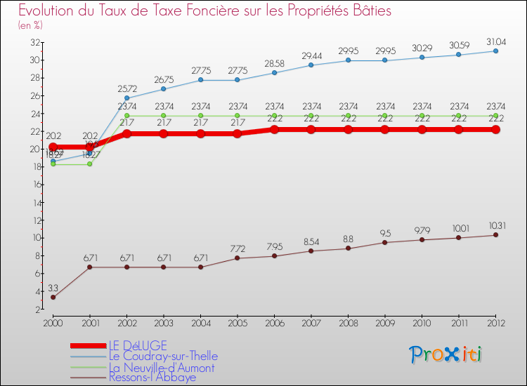 Evolution du taux de la taxe foncière sur le bati pour LE DéLUGE et les communes proches de 2000 à 2012 Comparaison des taux de taxe foncière sur le bati pour LE DéLUGE et les communes voisines de 2000 à 2012
