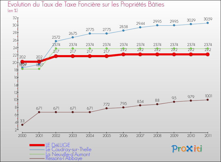 Evolution du taux de la taxe foncière sur le bati pour LE DéLUGE et les communes proches Comparaison des taux de taxe foncière sur le bati pour LE DéLUGE et les communes voisines