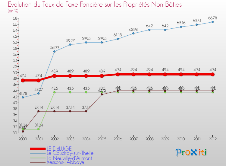Evolution du taux de la taxe foncière sur les immeubles et terrains non batis pour LE DéLUGE et les communes proches de 2000 à 2012 Comparaison des taux de la taxe foncière sur les immeubles et terrains non batis pour LE DéLUGE et les communes voisines de 2000 à 2012