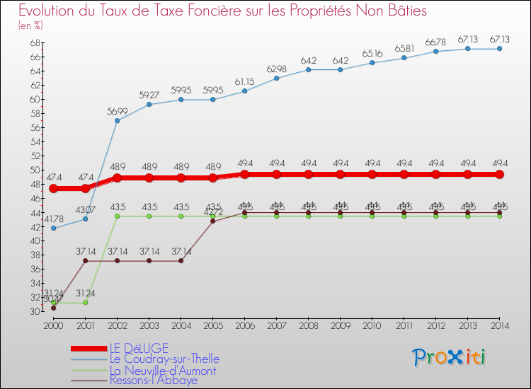 Evolution du taux de la taxe foncière sur les immeubles et terrains non batis pour LE DéLUGE et les communes proches de 2000 à 2014 Comparaison des taux de la taxe foncière sur les immeubles et terrains non batis pour LE DéLUGE et les communes voisines de 2000 à 2014