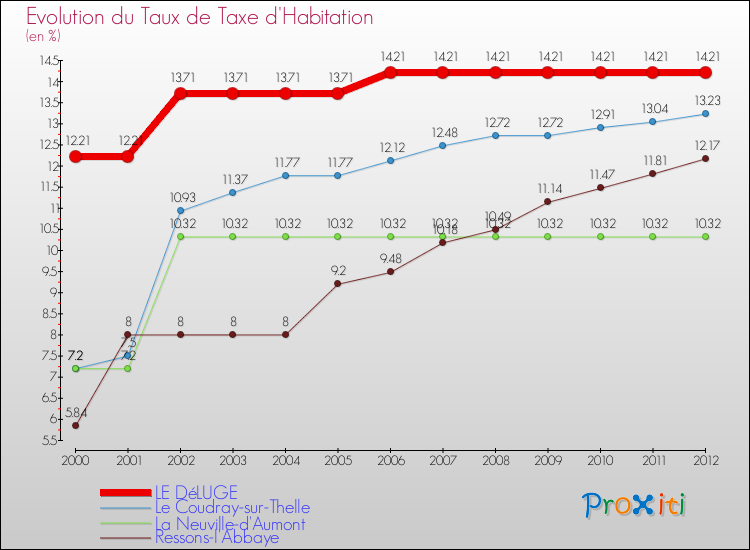 Evolution du taux de la taxe d'habitation pour LE DéLUGE et les communes proches Comparaison des taux de la taxe d'habitation pour LE DéLUGE et les communes voisines