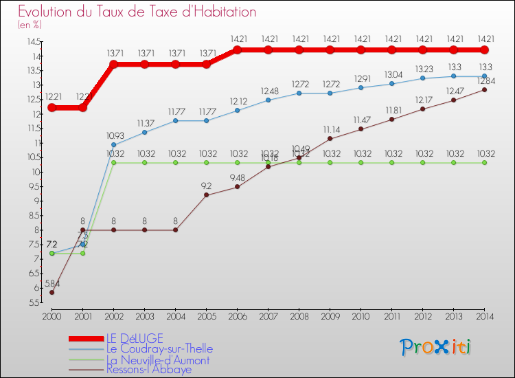 Evolution du taux de la taxe d'habitation pour LE DéLUGE et les communes proches de 2000 à 2014 Comparaison des taux de la taxe d'habitation pour LE DéLUGE et les communes voisines de 2000 à 2014
