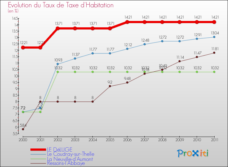 Evolution du taux de la taxe d'habitation pour LE DéLUGE et les communes proches Comparaison des taux de la taxe d'habitation pour LE DéLUGE et les communes voisines
