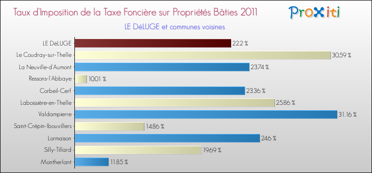 Taux d'imposition de la taxe foncière sur le bati 2011 pour LE DéLUGE et les communes proches Comparaison des taux d'imposition de la taxe foncière sur le bati 2011 pour LE DéLUGE et les communes voisines