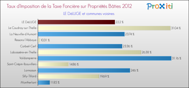 Taux d'imposition de la taxe foncière sur le bati 2012 pour LE DéLUGE et les communes proches Comparaison des taux d'imposition de la taxe foncière sur le bati 2012 pour LE DéLUGE et les communes voisines