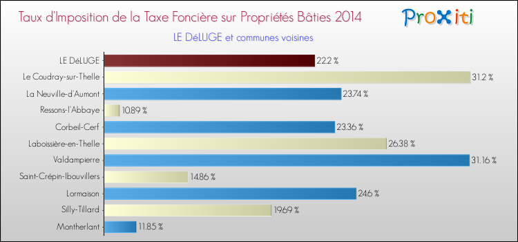 Taux d'imposition de la taxe foncière sur le bati 2014 pour LE DéLUGE et les communes proches Comparaison des taux d'imposition de la taxe foncière sur le bati 2014 pour LE DéLUGE et les communes voisines