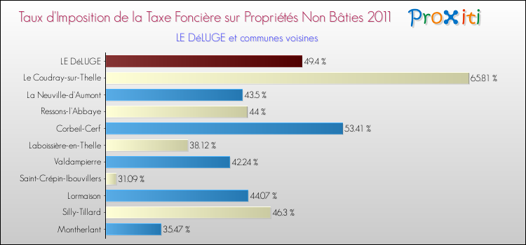Taux d'imposition de la taxe foncière sur les immeubles et terrains non batis 2011 pour LE DéLUGE et les communes proches Comparaison des taux d'imposition de la taxe foncière sur les immeubles et terrains non batis 2011 pour LE DéLUGE et les communes voisines