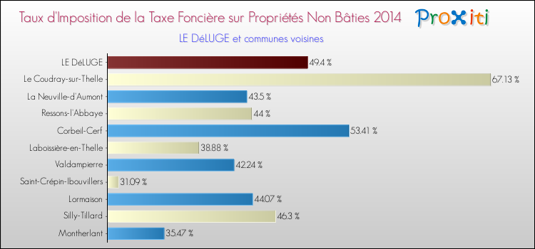 Taux d'imposition de la taxe foncière sur les immeubles et terrains non batis 2014 pour LE DéLUGE et les communes proches Comparaison des taux d'imposition de la taxe foncière sur les immeubles et terrains non batis 2014 pour LE DéLUGE et les communes voisines