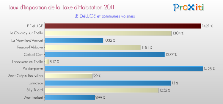 Taux d'imposition de la taxe d'habitation 2011 pour LE DéLUGE et les communes proches Comparaison des taux d'imposition de la taxe d'habitation 2011 pour LE DéLUGE et les communes voisines